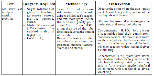 1110_Molisch’s Test or alpha naphthol reaction.png